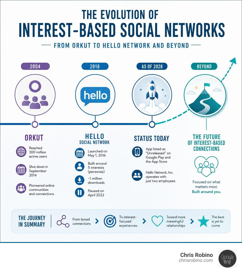 Timeline infographic: Evolution of interest-based social networks from Orkut to Hello Network and beyond infographic