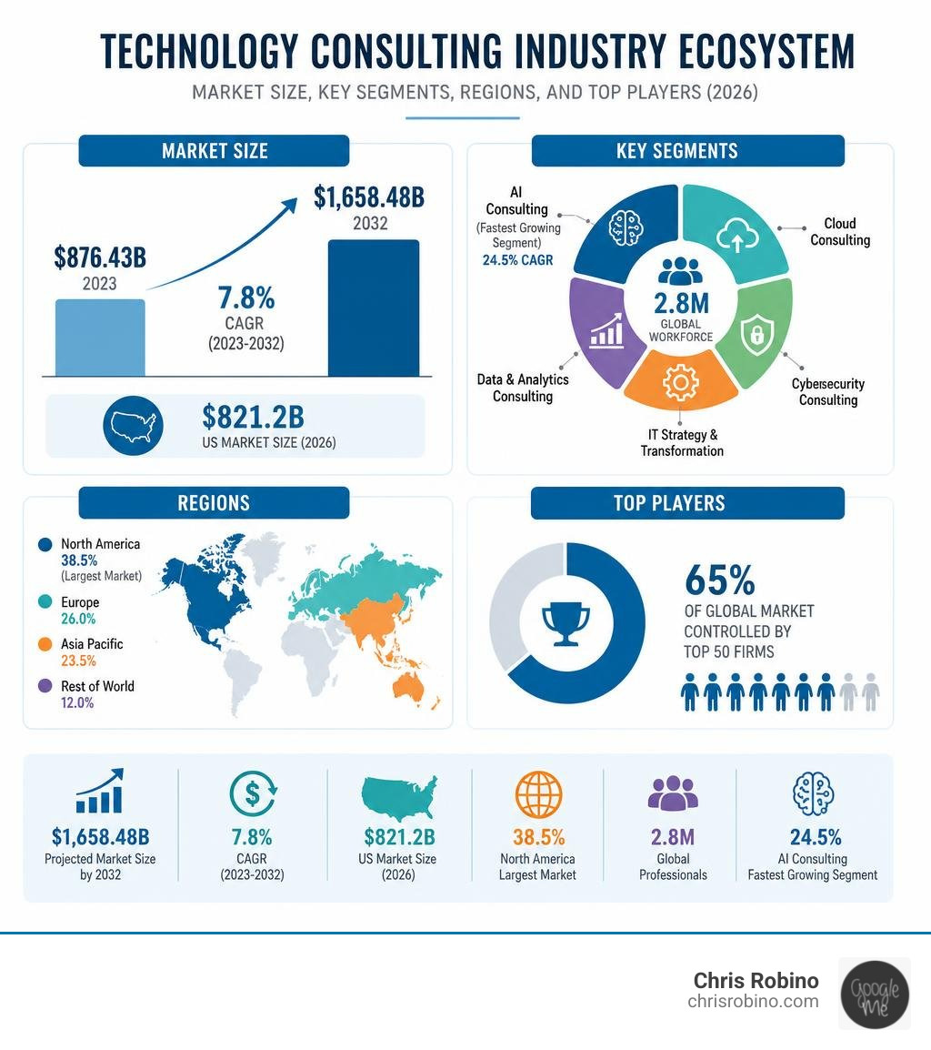Technology consulting industry ecosystem: market size, key segments, regions, and top players infographic