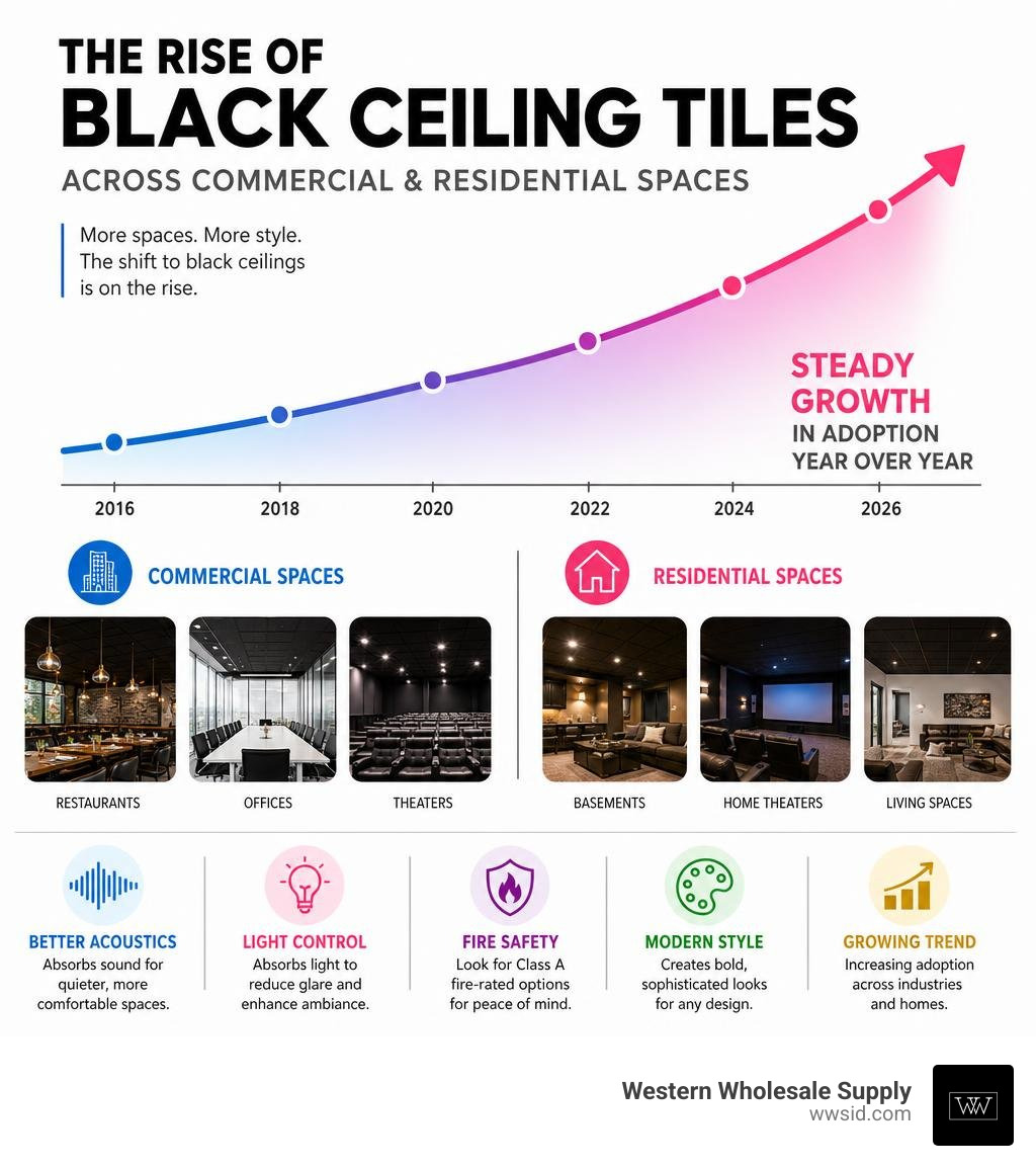 Infographic showing rise of black ceiling tile use across commercial and residential spaces infographic Infographic showing rise of black ceiling tile use across commercial and residential spaces infographic