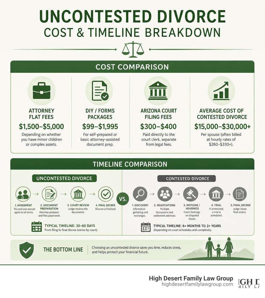 uncontested divorce cost and timeline breakdown infographic