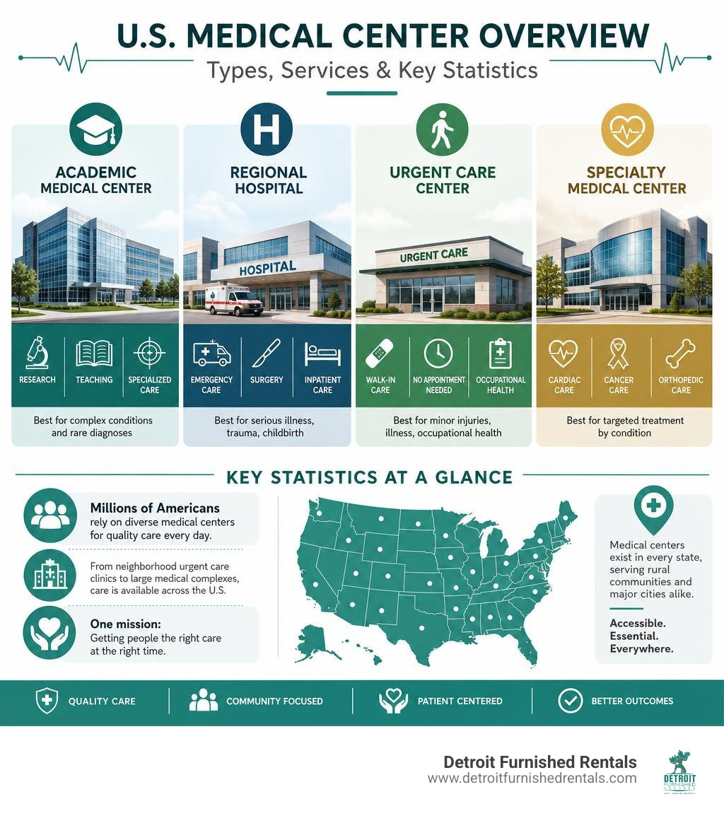 Overview infographic of U.S. medical center types, services, and key statistics infographic