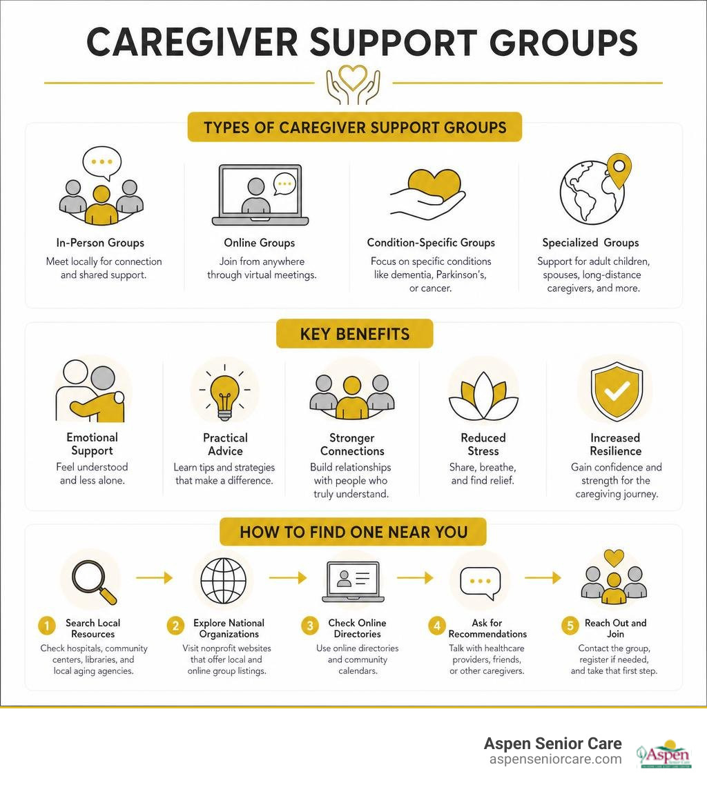 Types of caregiver support groups, key benefits, and how to find one near you infographic