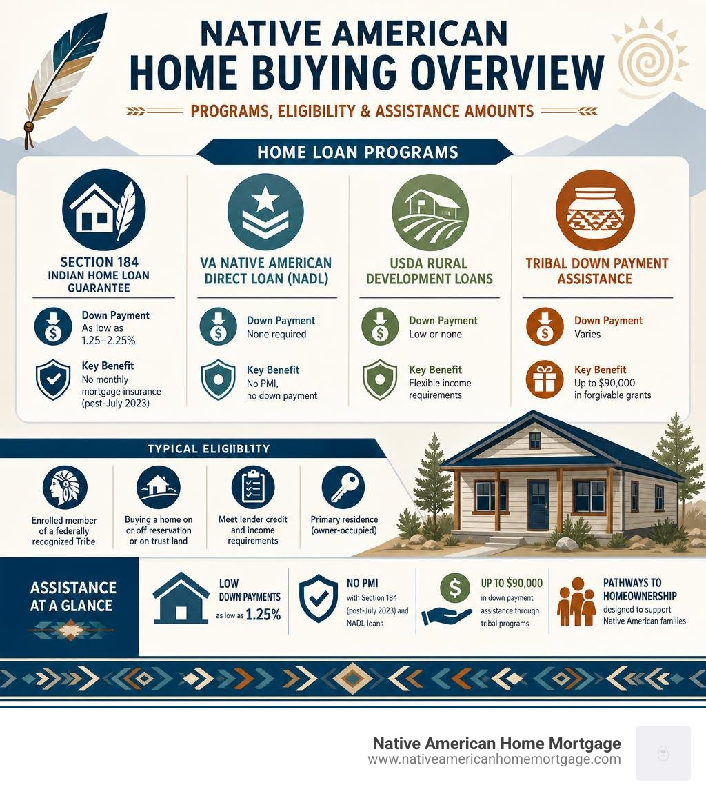 Overview infographic of Native American home buying programs, eligibility, and assistance amounts infographic Overview infographic of Native American home buying programs, eligibility, and assistance amounts infographic