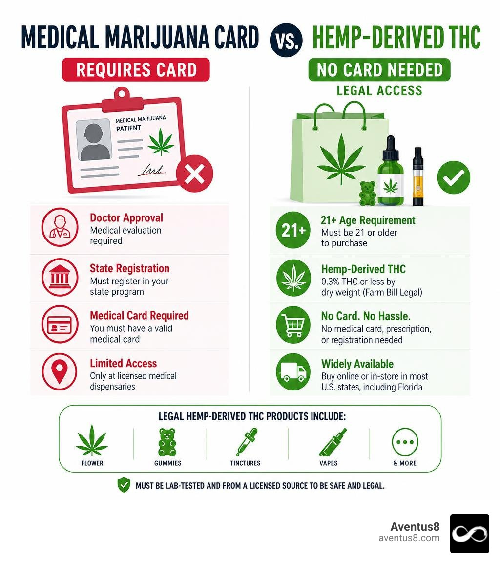 Infographic comparing medical marijuana card requirements vs. hemp-derived THC no card needed access infographic Infographic comparing medical marijuana card requirements vs. hemp-derived THC no card needed access infographic