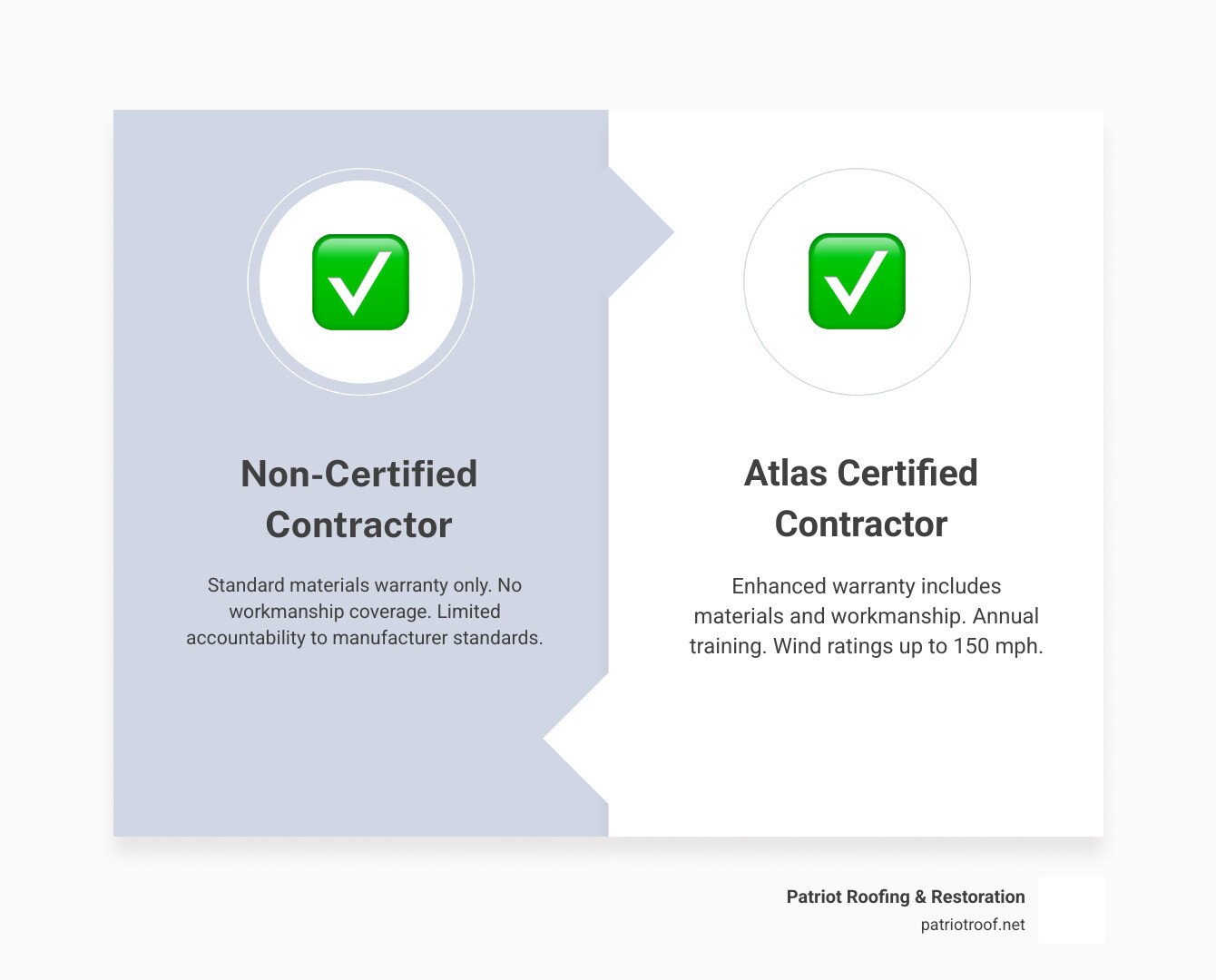 Benefits of hiring an Atlas certified roofing contractor vs. non-certified contractor infographic