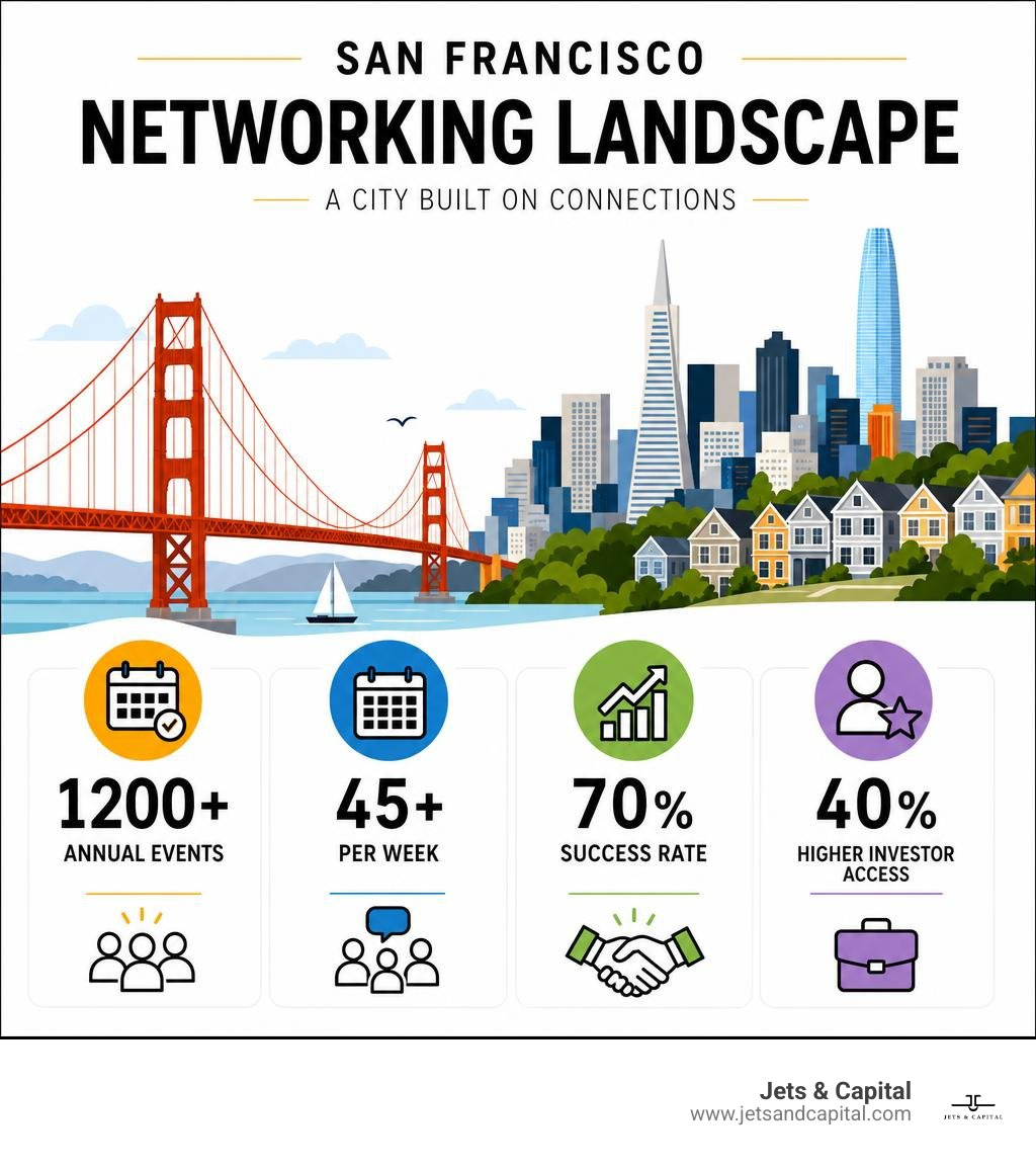 San Francisco networking landscape infographic: 1200+ annual events, 45+ per week, 70% success rate, 40% higher investor San Francisco networking landscape infographic: 1200+ annual events, 45+ per week, 70% success rate, 40% higher investor