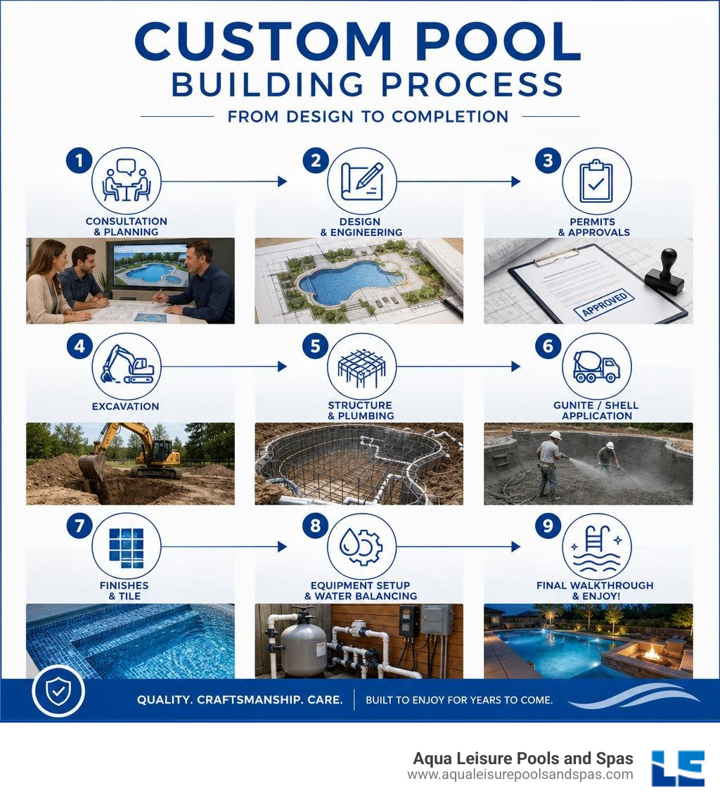 Custom pool building process from design to completion infographic infographic