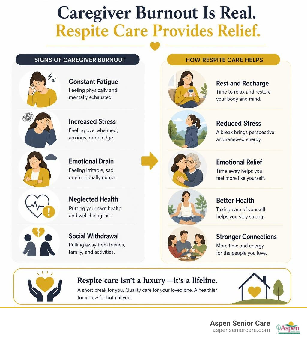 Signs of caregiver burnout and how respite care provides temporary relief infographic