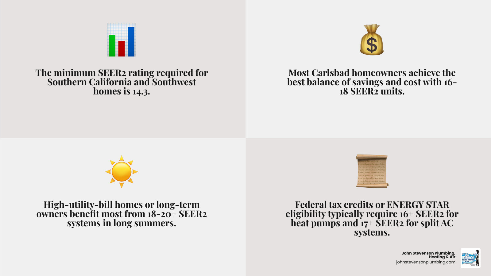 Infographic comparing SEER2 efficiency tiers, regional minimums, and recommended ratings for Southern California homeowners