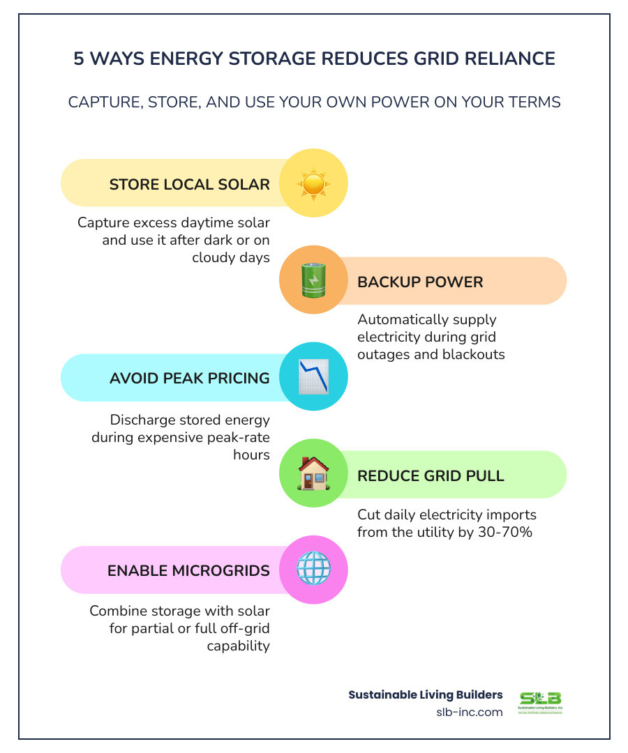 Infographic showing 5 ways home energy storage reduces grid reliance: local generation, backup power, peak shaving, solar