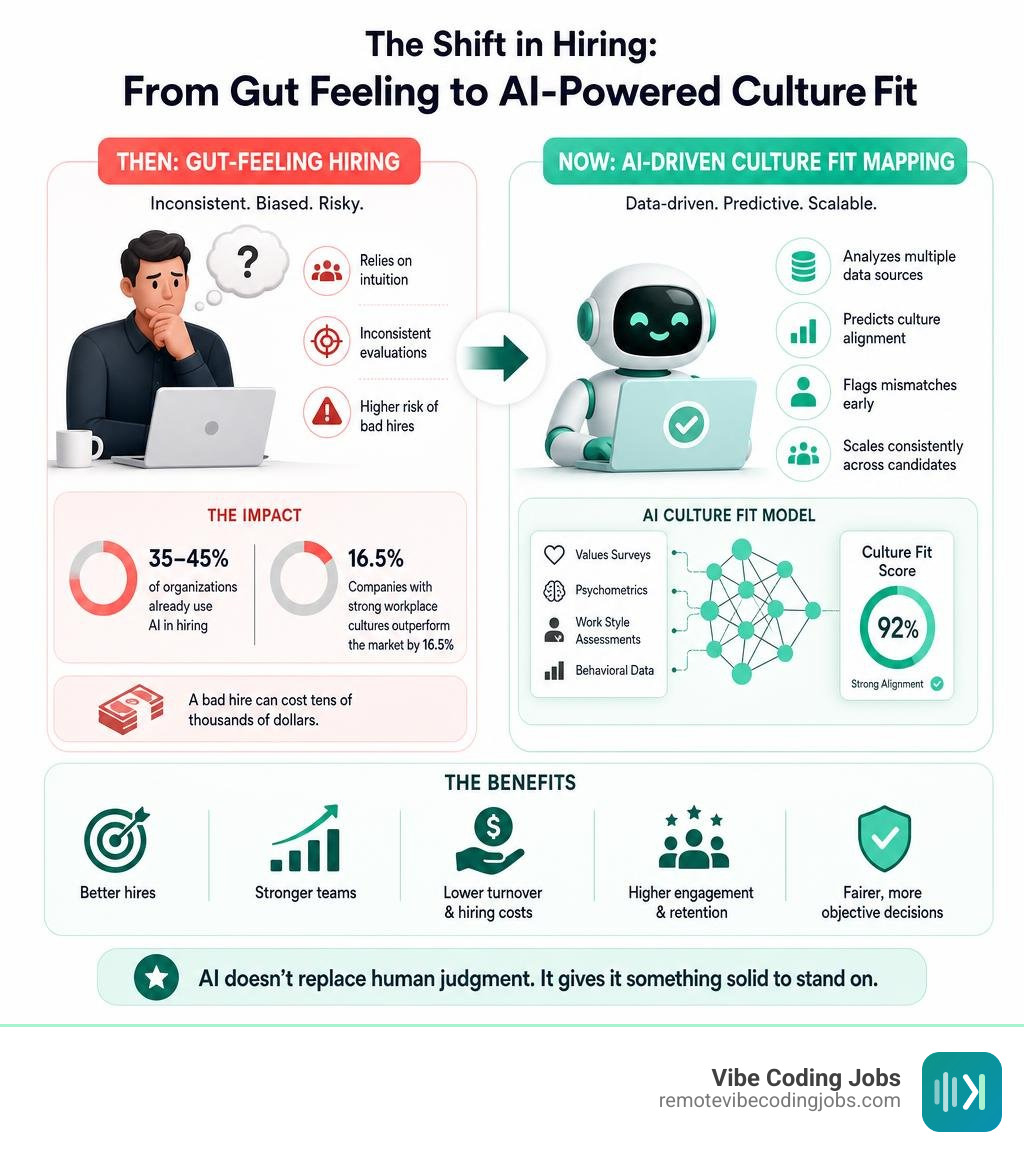 Infographic showing shift from gut-feeling hiring to AI-driven culture fit mapping with key stats infographic