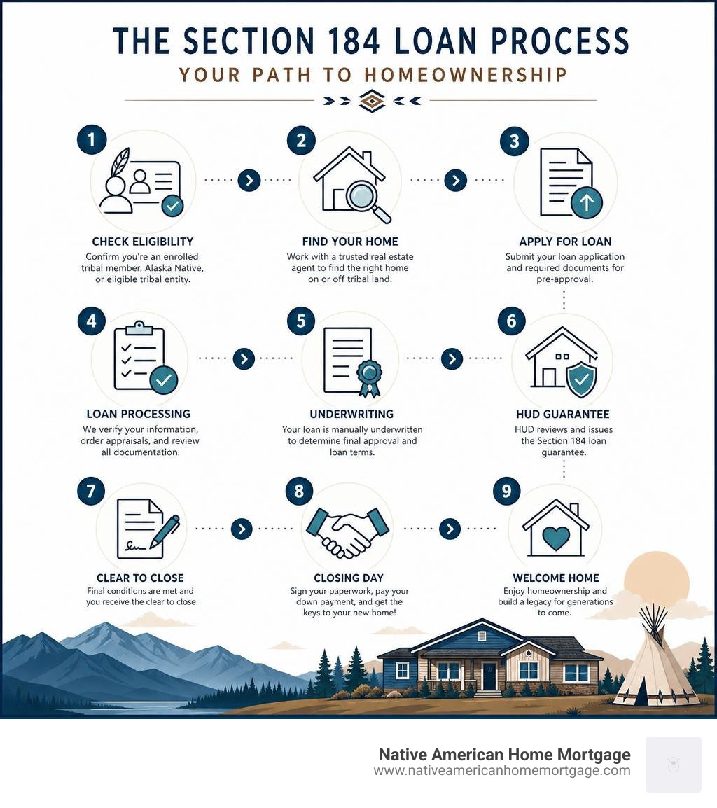 Step-by-step Section 184 loan process infographic for Native American homebuyers infographic