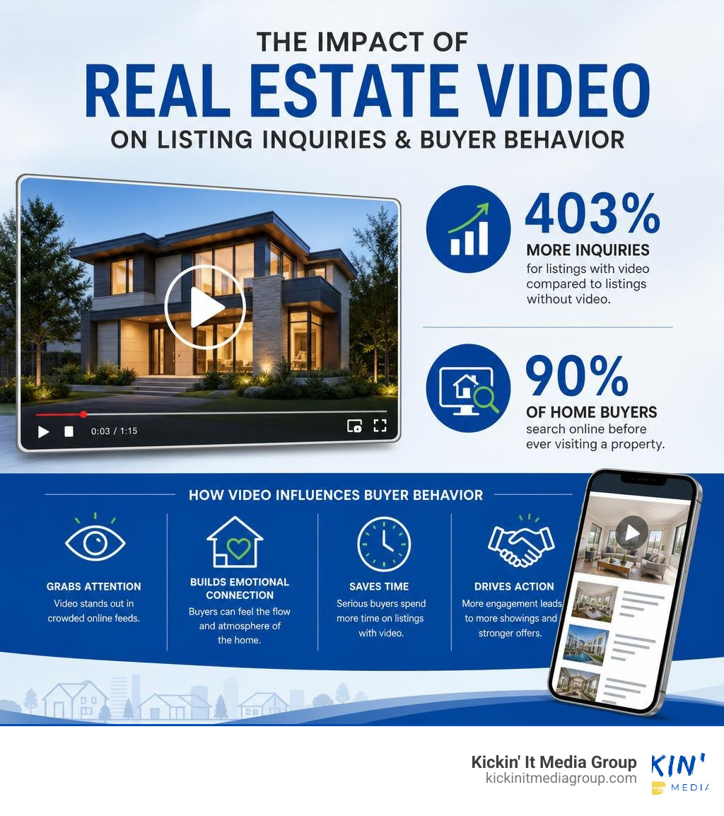 Infographic showing impact of real estate video on listing inquiries and buyer behavior infographic