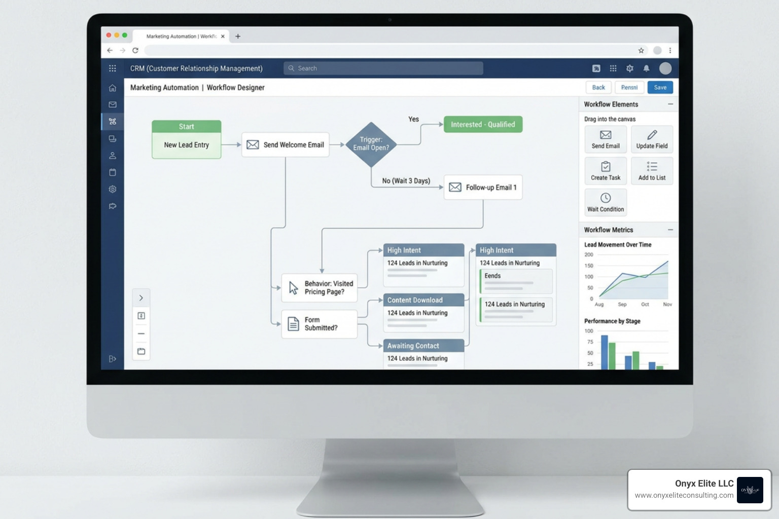 Visual representation of automated workflow triggers based on lead behaviors Visual representation of automated workflow triggers based on lead behaviors