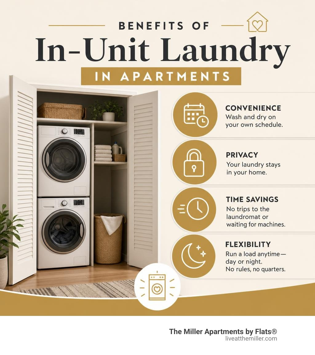 Benefits of in-unit laundry in apartments — convenience, privacy, time savings, flexibility infographic