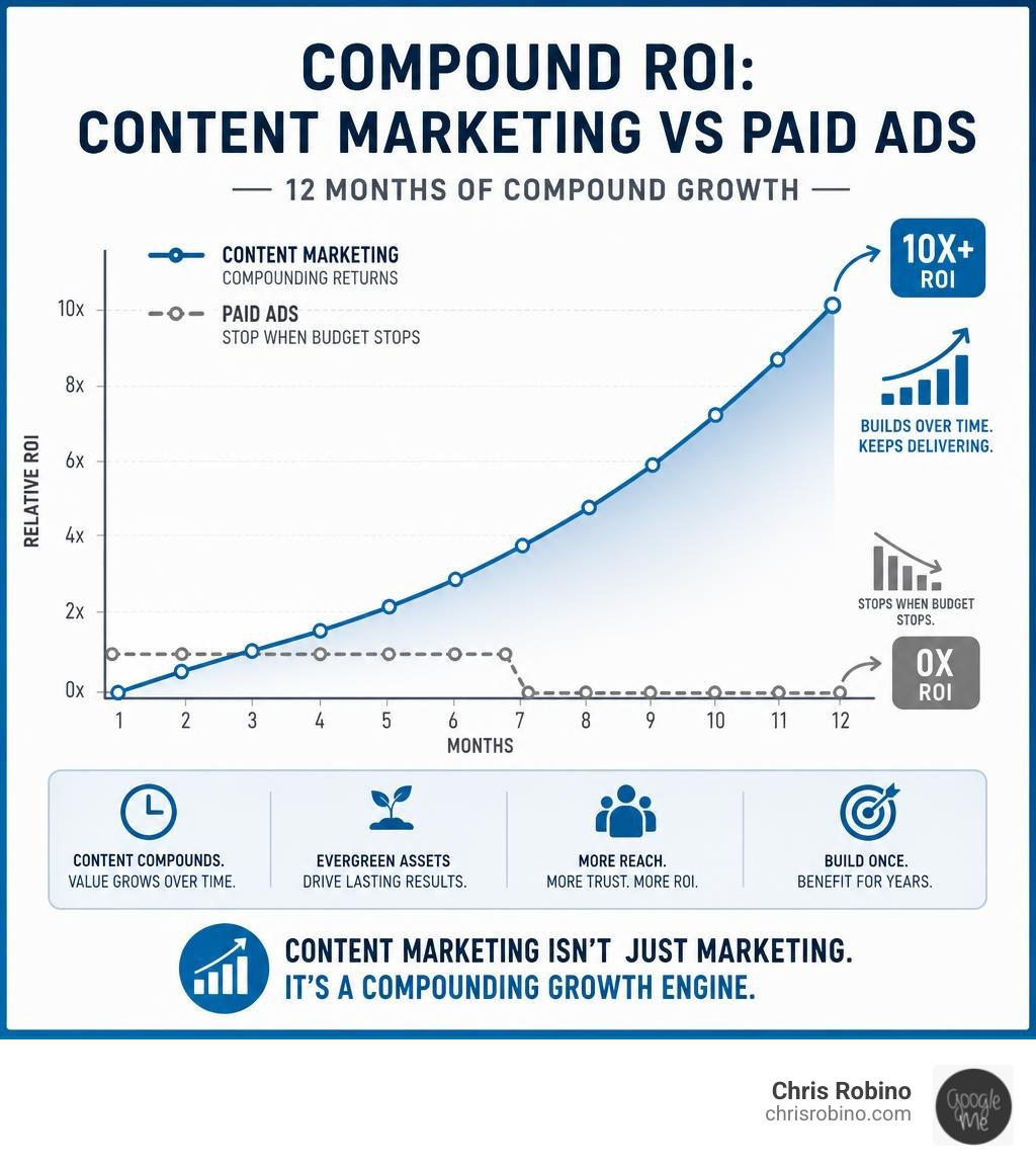 Infographic showing compound ROI of content marketing vs paid ads over 12 months infographic
