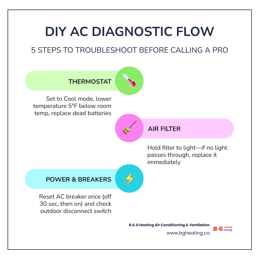 5-step DIY AC diagnostic flow for homeowners before calling a technician infographic 5-step DIY AC diagnostic flow for homeowners before calling a technician infographic
