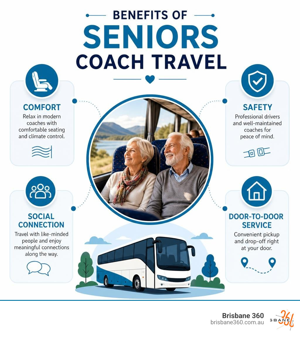 Benefits of seniors coach travel infographic showing comfort, safety, social connection, and door-to-door service infographic