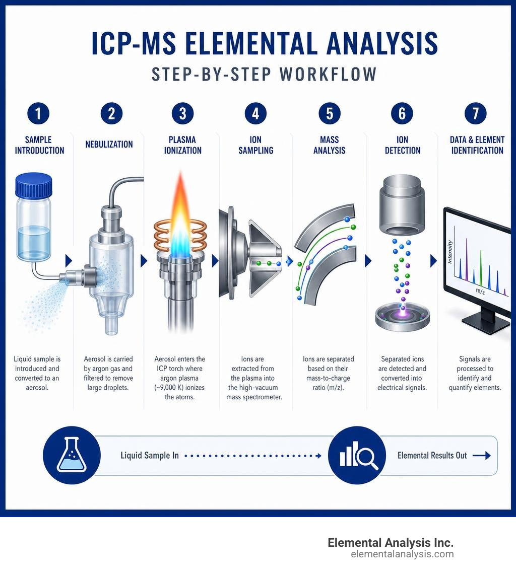 ICP-MS elemental analysis step-by-step workflow from sample introduction to element detection infographic ICP-MS elemental analysis step-by-step workflow from sample introduction to element detection infographic