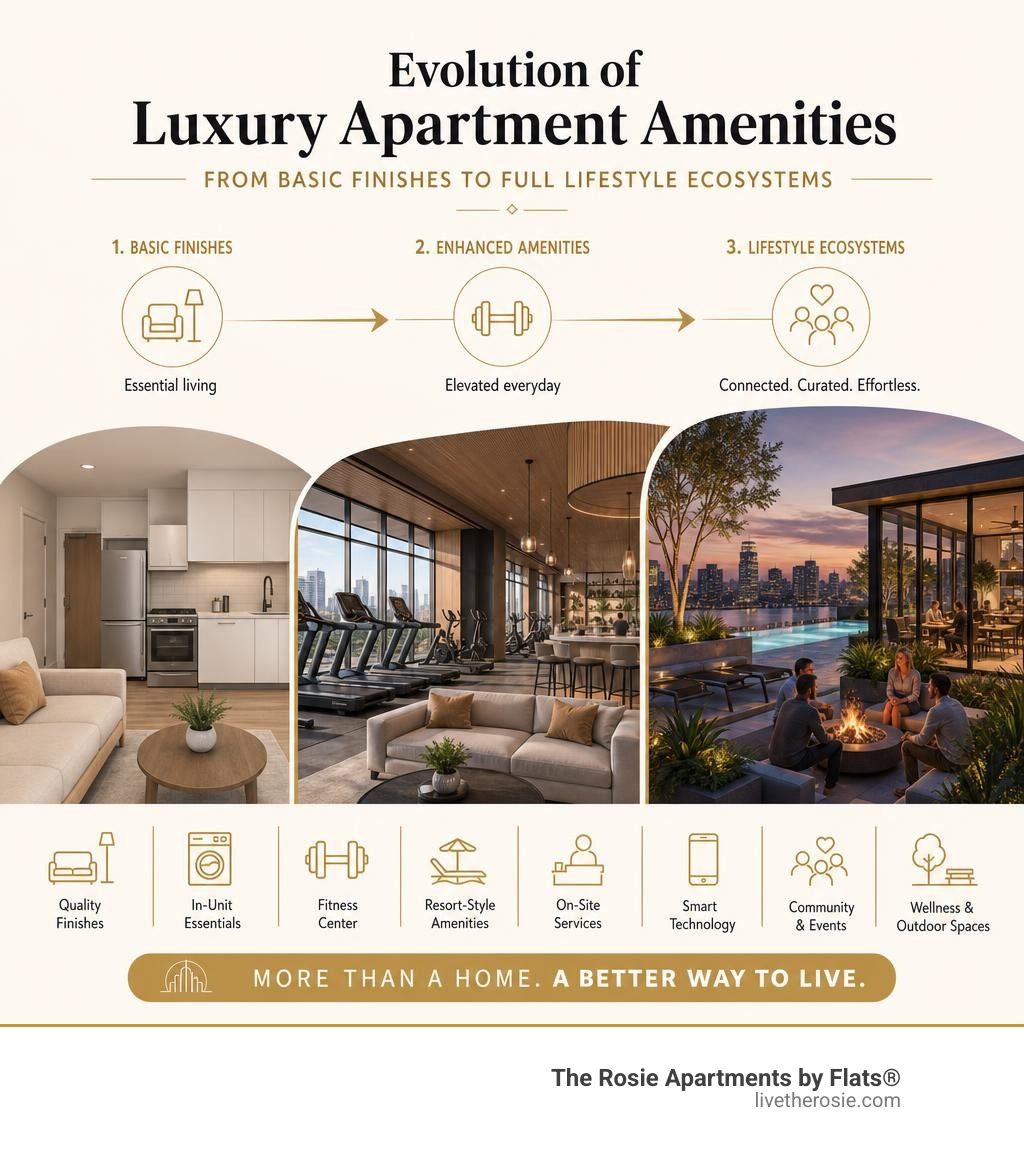 Evolution of luxury apartment amenities from basic finishes to full lifestyle ecosystems infographic Evolution of luxury apartment amenities from basic finishes to full lifestyle ecosystems infographic