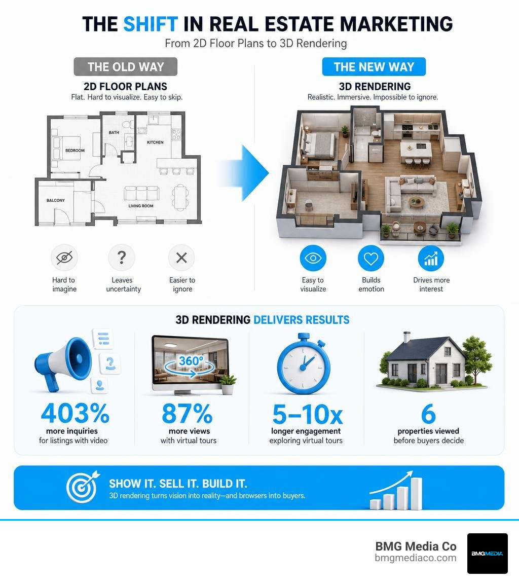 Infographic showing the shift from 2D floor plans to 3D rendering in real estate marketing and key buyer engagement stats
