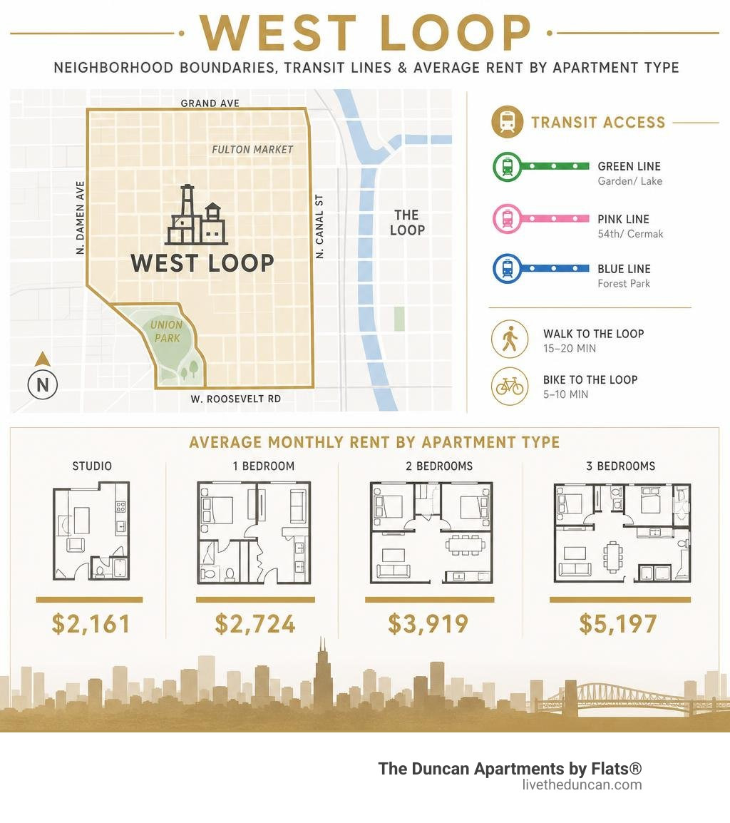 West Loop neighborhood boundaries, transit lines, and average rent by apartment type infographic infographic West Loop neighborhood boundaries, transit lines, and average rent by apartment type infographic infographic