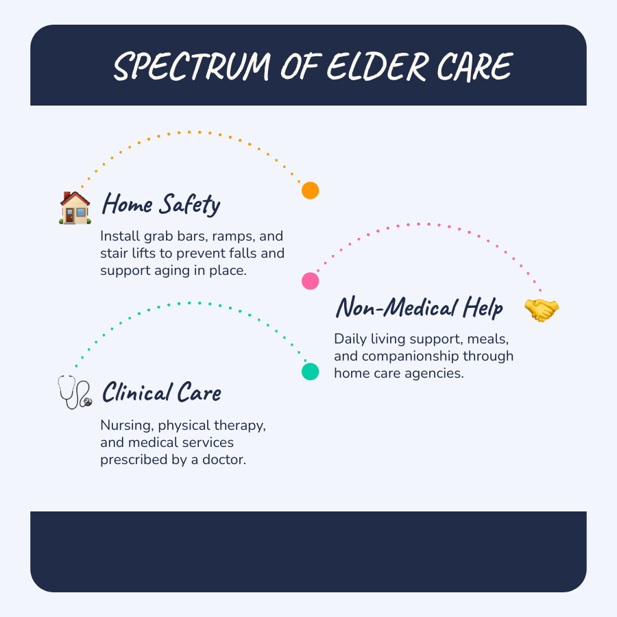 Spectrum of elder care resources from home safety modifications to clinical care infographic Spectrum of elder care resources from home safety modifications to clinical care infographic