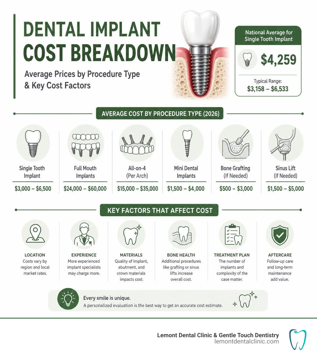 Dental implant cost breakdown infographic with average prices by procedure type and key cost factors infographic Dental implant cost breakdown infographic with average prices by procedure type and key cost factors infographic