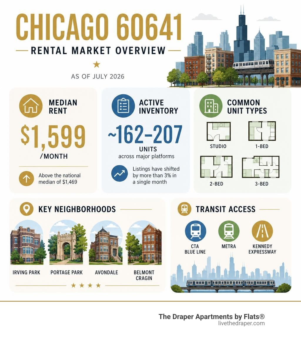 Chicago 60641 rental market overview infographic with median rent, inventory, unit types, and neighborhoods infographic Chicago 60641 rental market overview infographic with median rent, inventory, unit types, and neighborhoods infographic
