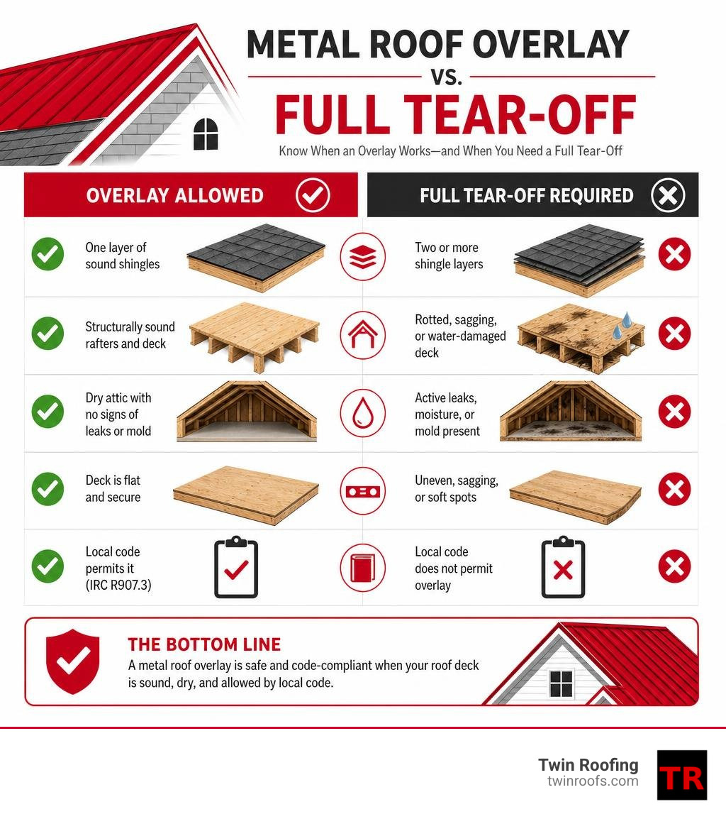infographic showing conditions for metal roof overlay vs full tear-off requirements infographic infographic showing conditions for metal roof overlay vs full tear-off requirements infographic