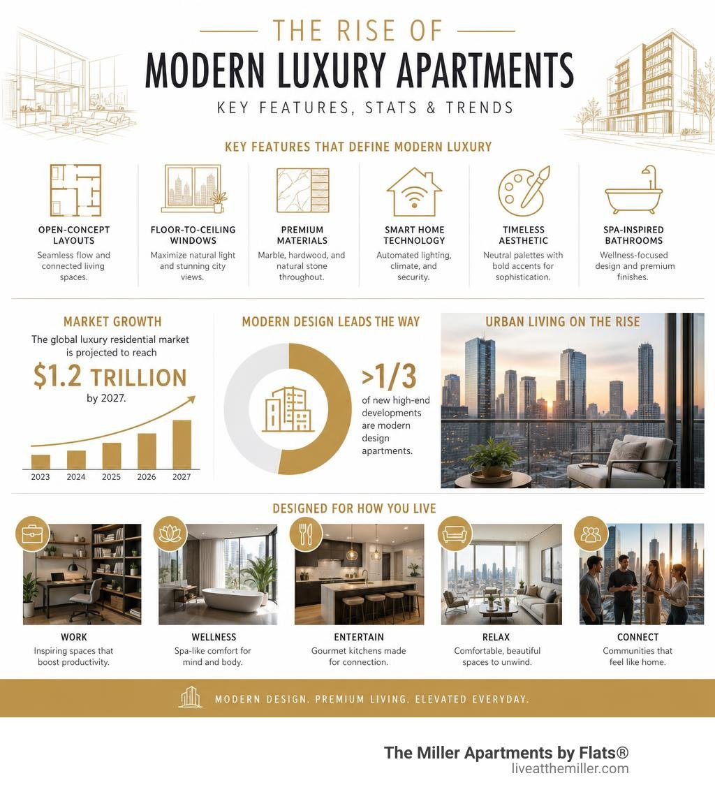Infographic showing rise of modern luxury apartment design key features stats trends infographic