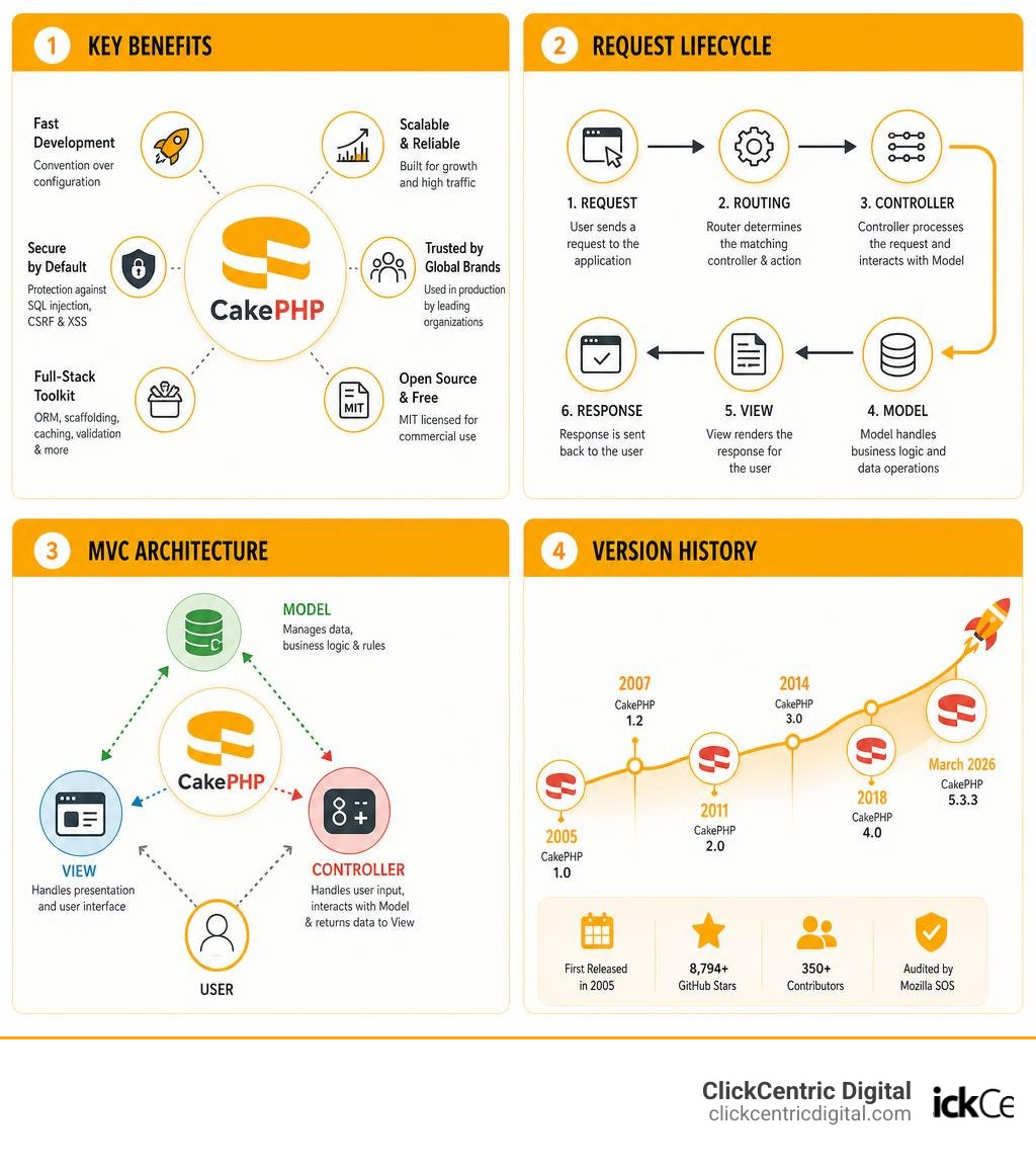 CakePHP key benefits, request lifecycle, MVC architecture, and version history infographic infographic CakePHP key benefits, request lifecycle, MVC architecture, and version history infographic infographic