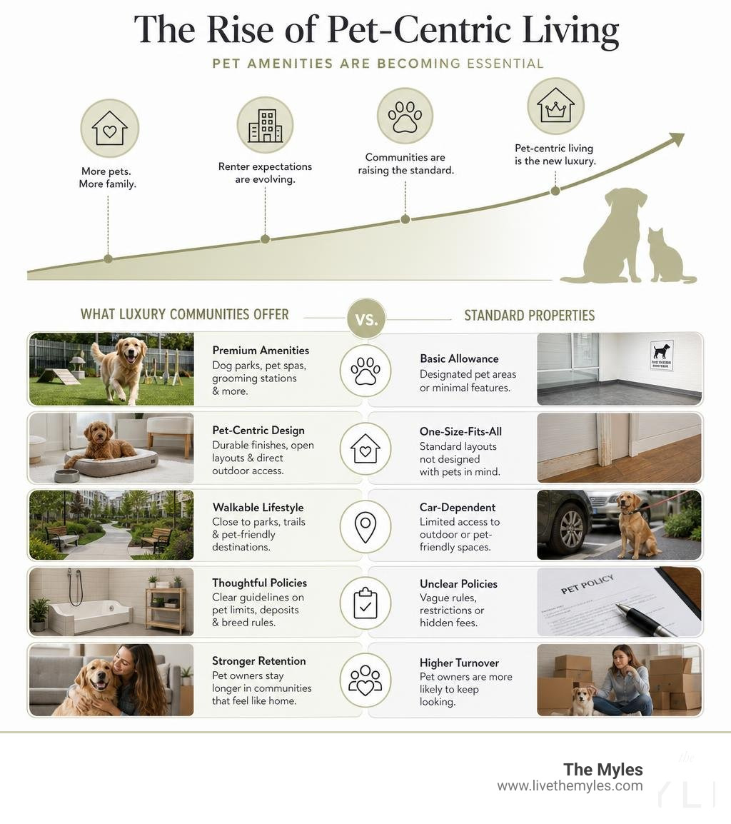 Growth of pet-centric real estate amenities and what luxury communities offer vs standard properties infographic