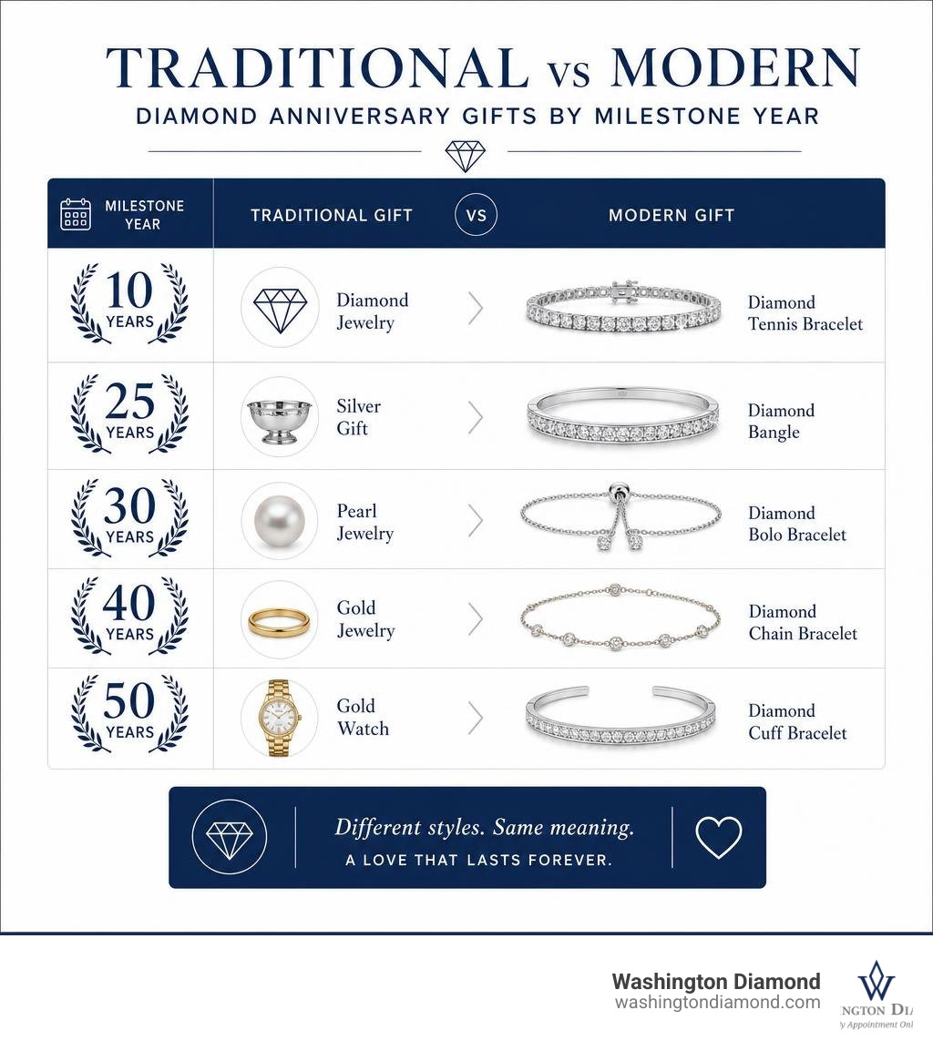 Traditional vs modern diamond anniversary gifts by milestone year infographic infographic Traditional vs modern diamond anniversary gifts by milestone year infographic infographic