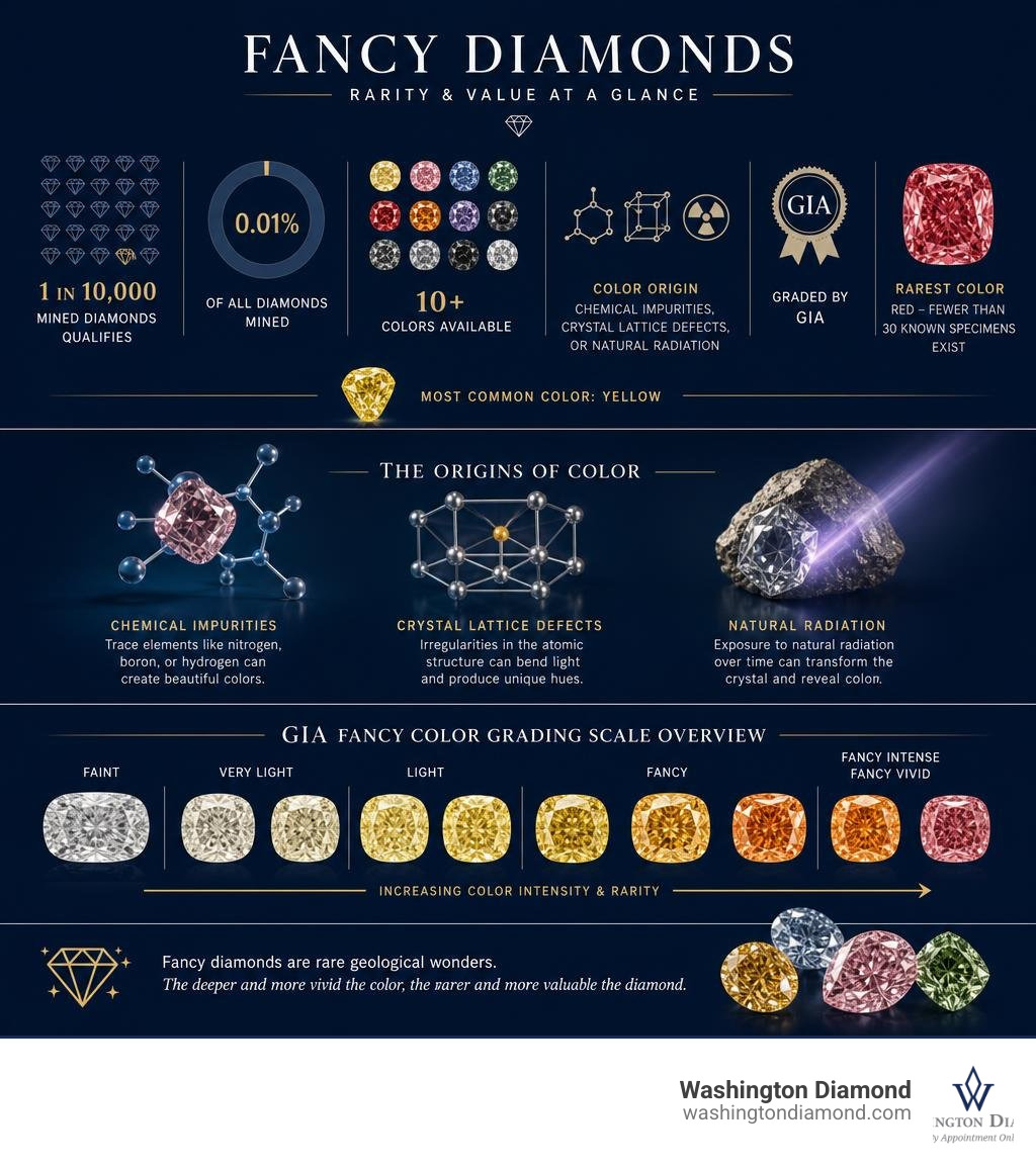 infographic showing fancy diamond rarity stats, color origins, and GIA grading scale overview infographic infographic showing fancy diamond rarity stats, color origins, and GIA grading scale overview infographic