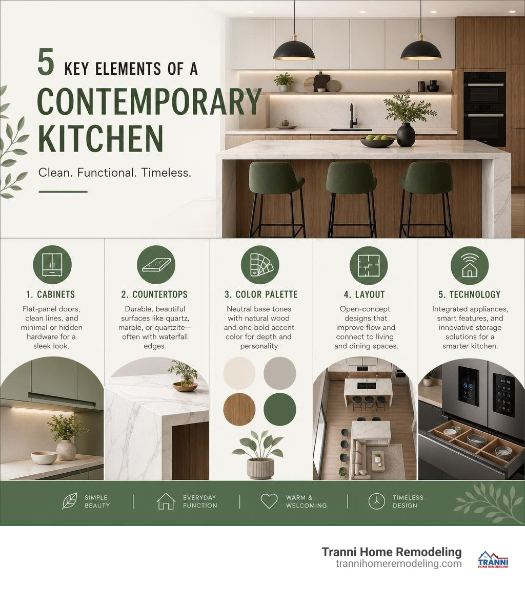 Infographic showing key elements of a contemporary kitchen: cabinets, countertops, color palette, layout, and tech Infographic showing key elements of a contemporary kitchen: cabinets, countertops, color palette, layout, and tech