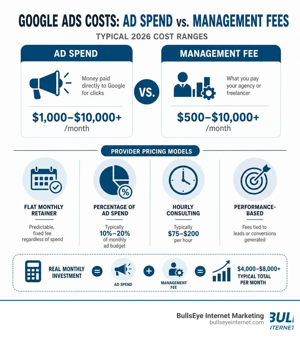 Infographic comparing Google Ads ad spend vs management fees across provider types with typical 2026 cost ranges infographic