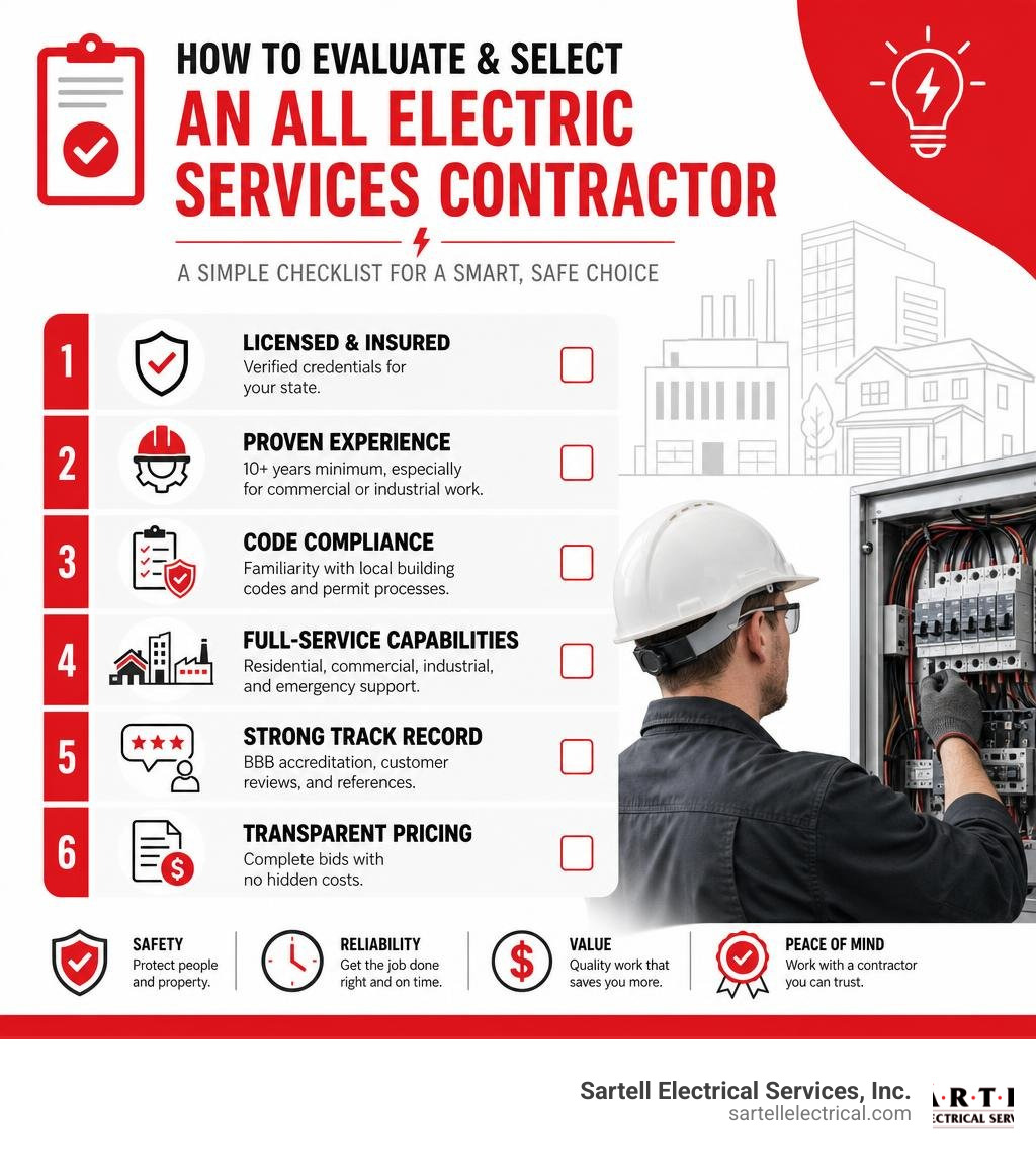 Checklist infographic showing how to evaluate and select an all electric services contractor infographic Checklist infographic showing how to evaluate and select an all electric services contractor infographic