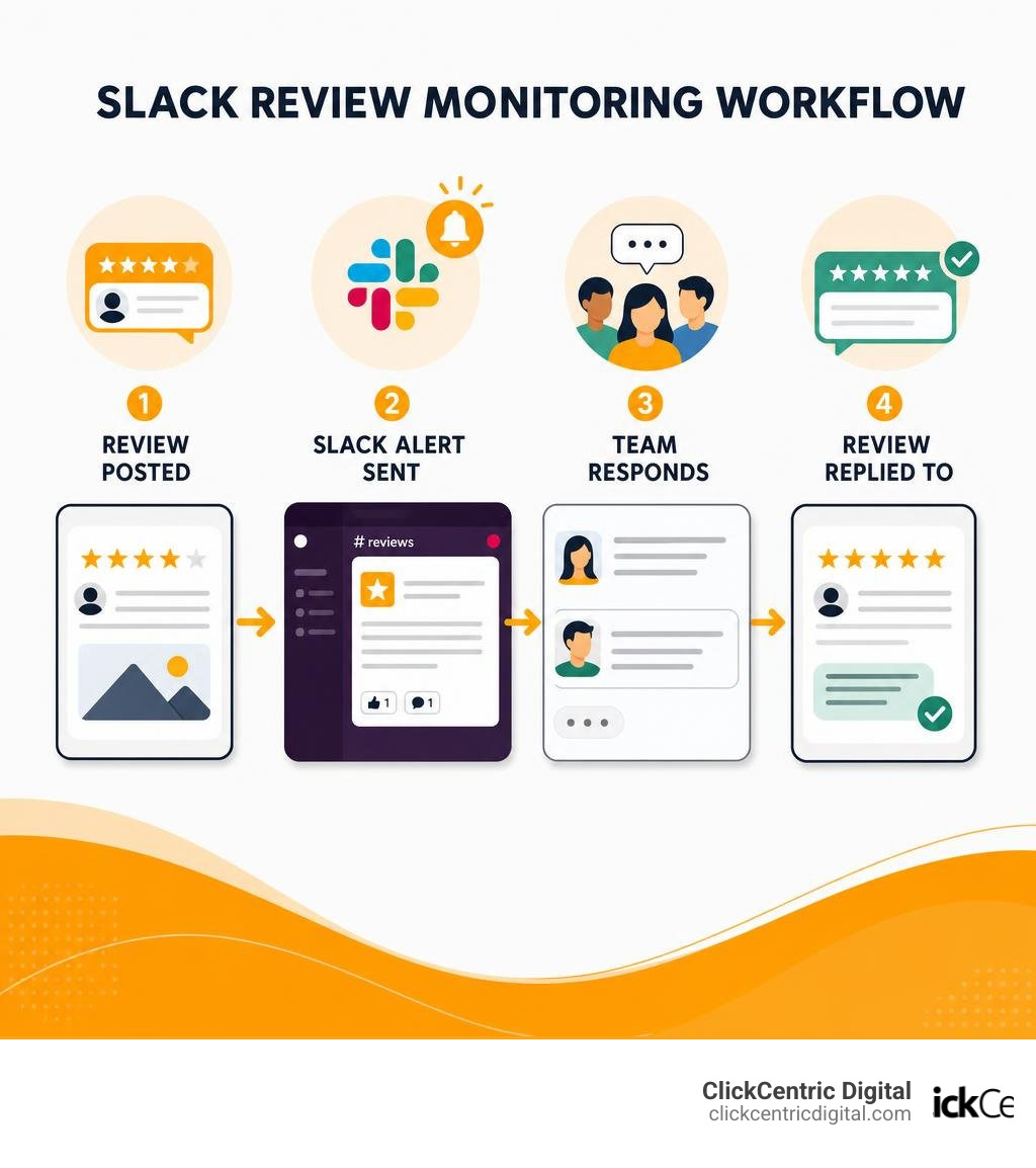 Slack review monitoring workflow: review posted, Slack alert sent, team responds, review replied to infographic Slack review monitoring workflow: review posted, Slack alert sent, team responds, review replied to infographic