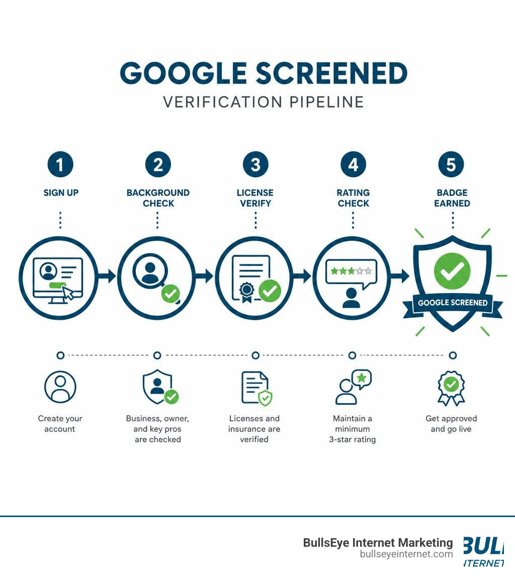 Google Screened verification pipeline infographic: sign up, background check, license verify, rating check, badge earned Google Screened verification pipeline illustrating sign-up, background check, license verification, rating maintenance, and badge approval