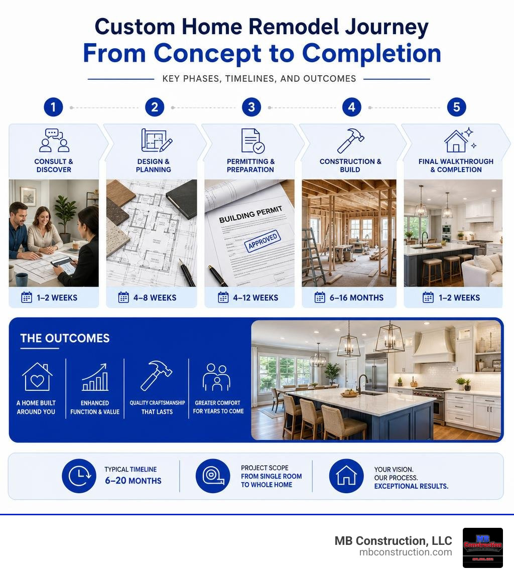 Custom home remodel journey from concept to completion — key phases, timelines, and outcomes infographic Custom home remodel journey from concept to completion — key phases, timelines, and outcomes infographic