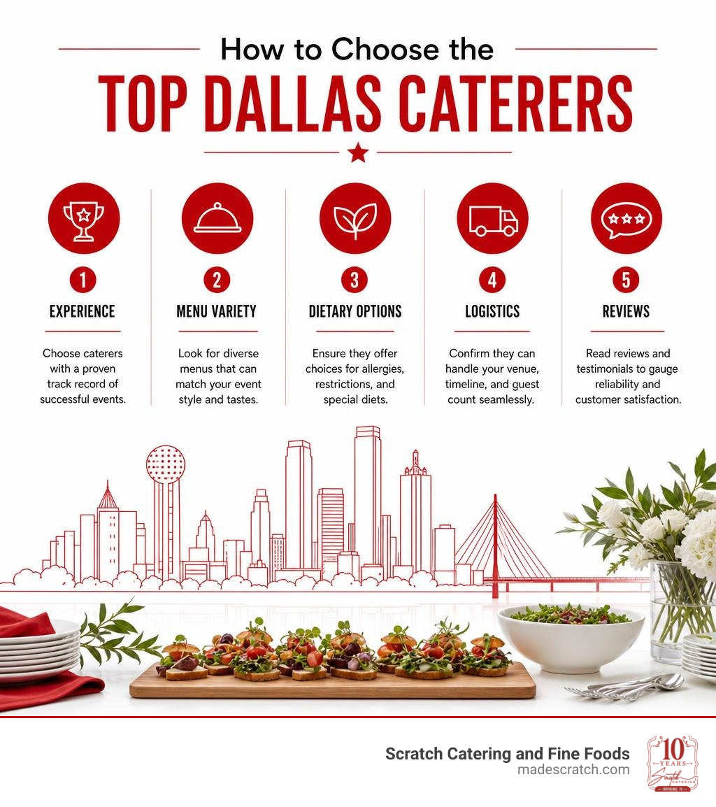 How to choose the top Dallas caterers: experience, menu variety, dietary options, logistics, reviews infographic How to choose the top Dallas caterers: experience, menu variety, dietary options, logistics, reviews infographic