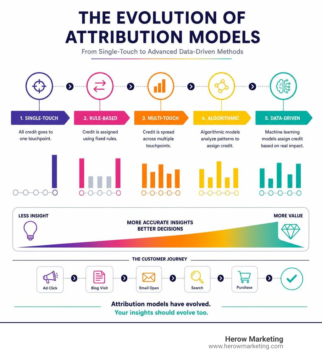 Evolution of attribution models from single-touch to advanced data-driven methods infographic