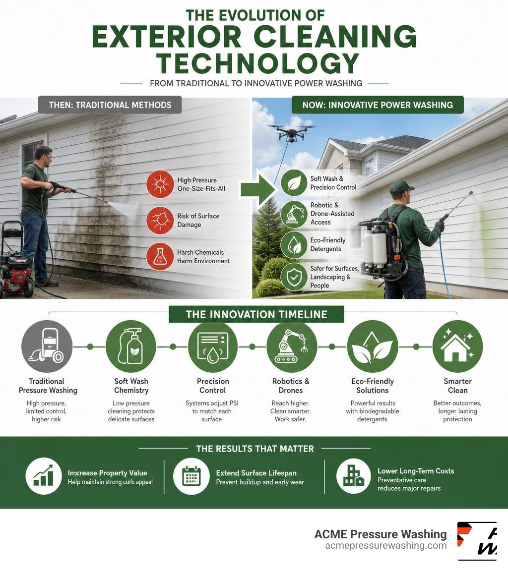 Evolution of exterior cleaning technology from traditional to innovative power washing methods infographic Evolution of exterior cleaning technology from traditional to innovative power washing methods infographic