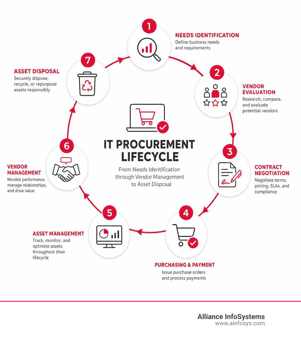 IT procurement lifecycle from needs identification through vendor management to asset disposal infographic IT procurement lifecycle from needs identification through vendor management to asset disposal infographic