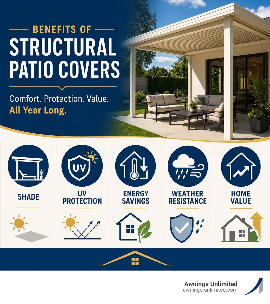 Benefits of structural patio covers: shade, UV protection, energy savings, weather resistance, home value infographic Benefits of structural patio covers: shade, UV protection, energy savings, weather resistance, home value infographic