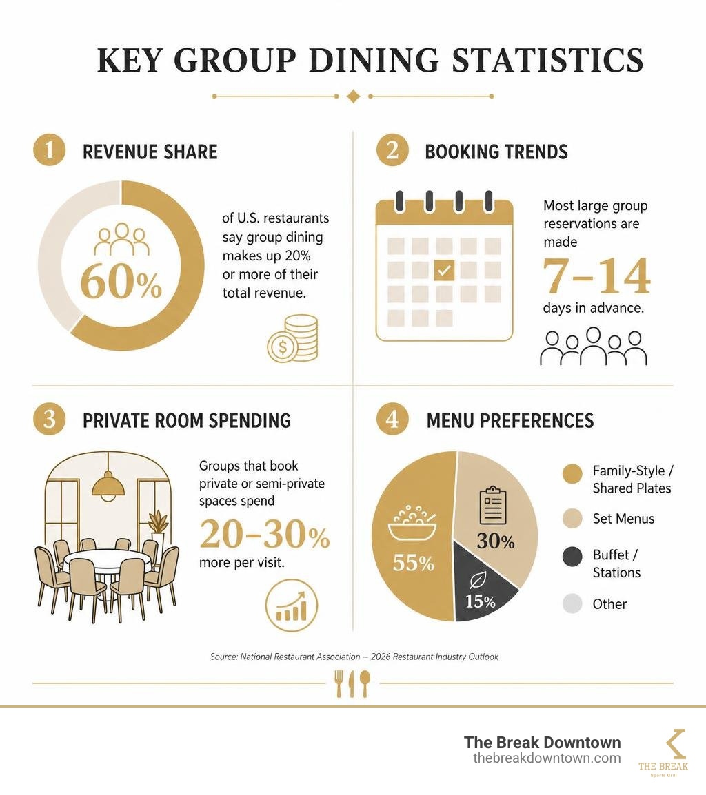 Key group dining statistics: revenue share, booking trends, private room spending, and menu preferences infographic Key group dining statistics: revenue share, booking trends, private room spending, and menu preferences infographic