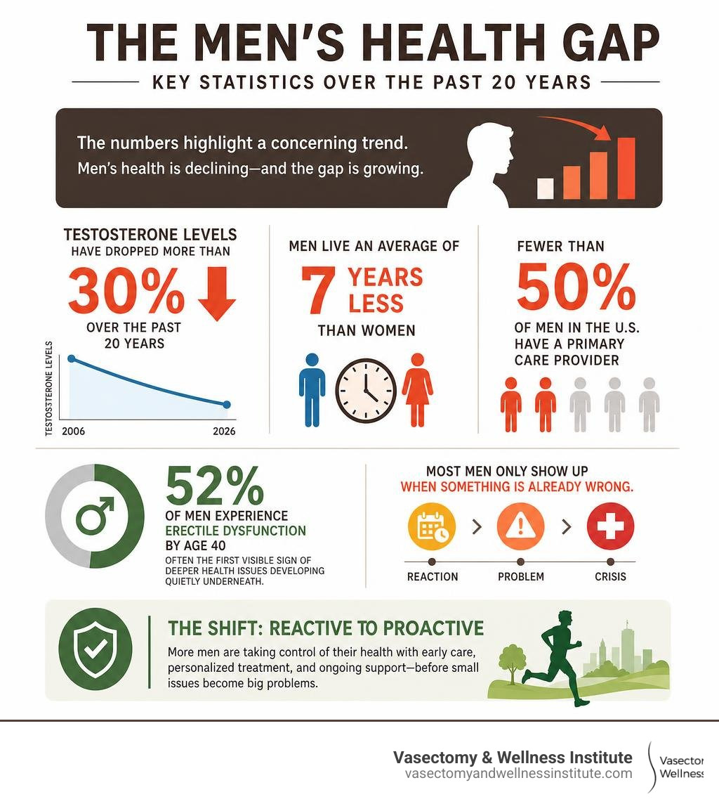 Key statistics showing the decline in male testosterone levels and men's health gap over 20 years infographic Key statistics showing the decline in male testosterone levels and men's health gap over 20 years infographic