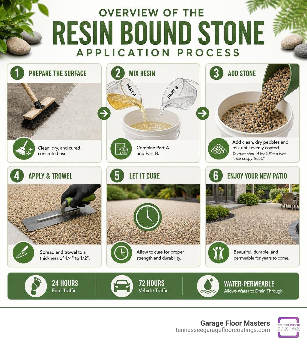 overview of the resin bound stone application process infographic overview of the resin bound stone application process infographic