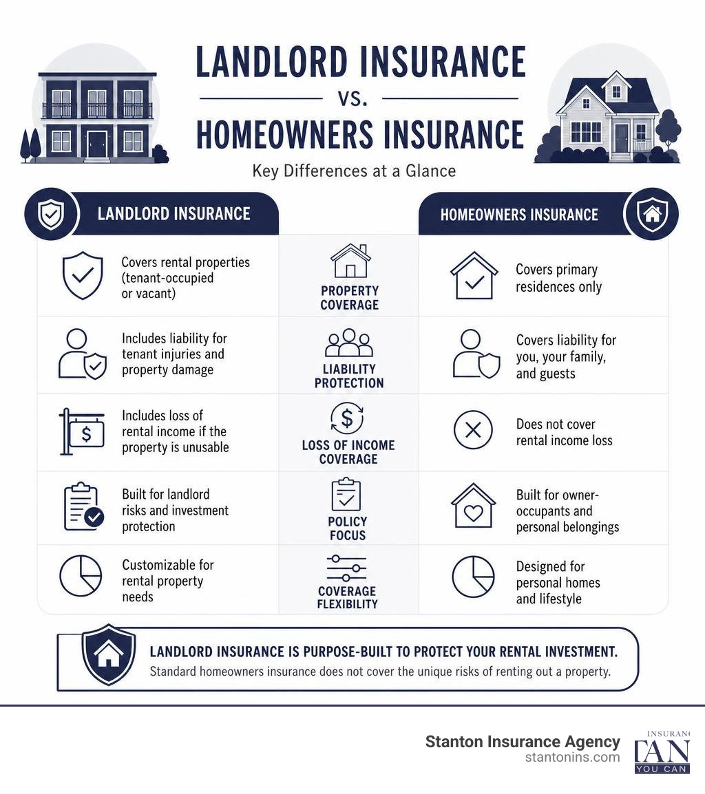 Difference between landlord insurance and homeowners insurance infographic Difference between landlord insurance and homeowners insurance infographic